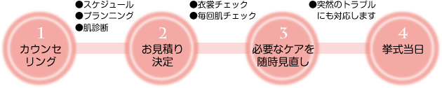 ブライダルエステの流れ